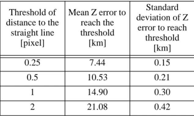 Table 2 Deviations from a straight epipolar line for different height errors