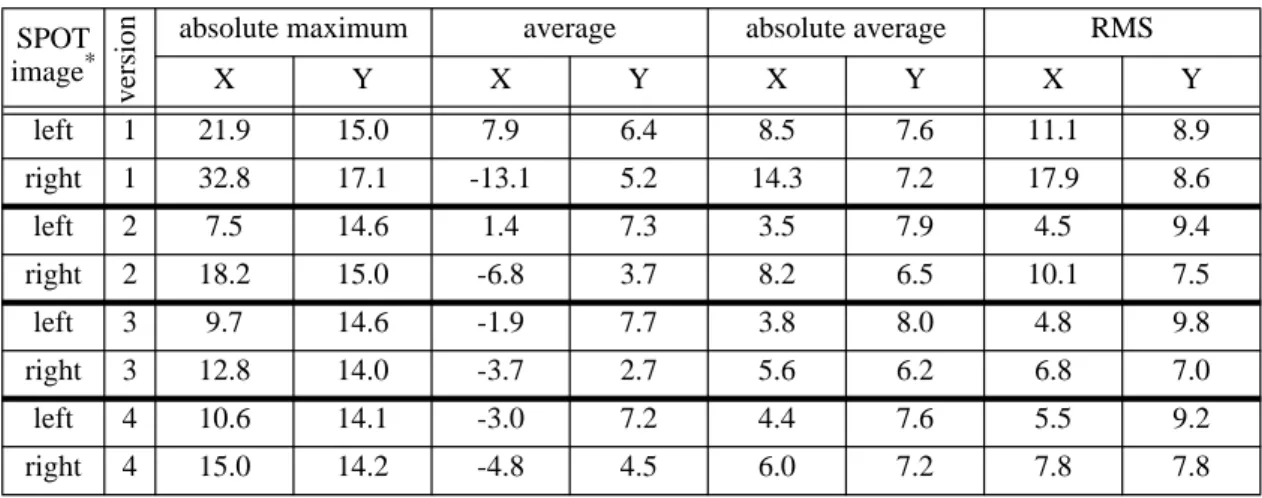 Table 3 Accuracy measures (differences) for different options of orthophoto generation SPOT