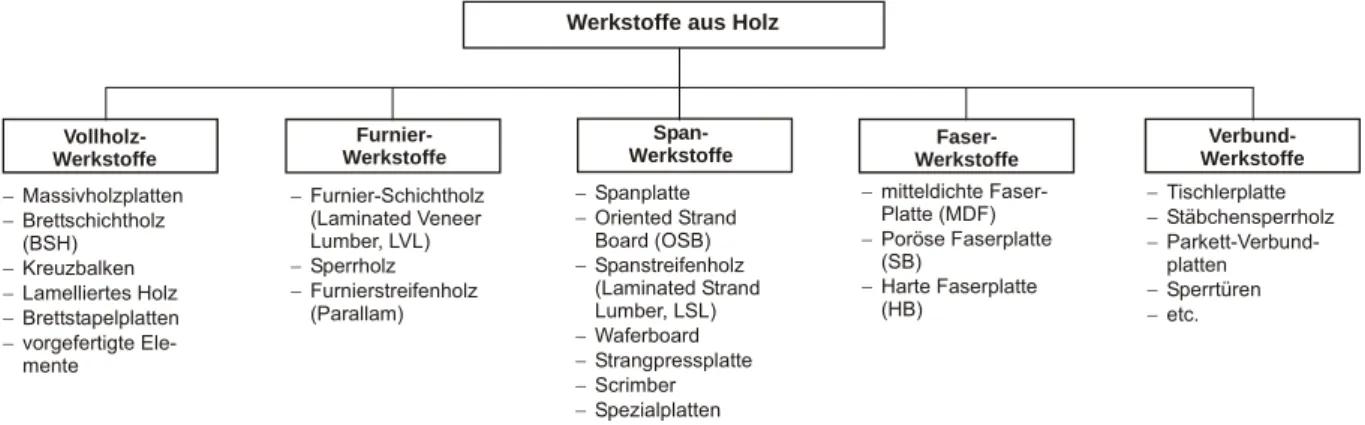 Abbildung 14: Einteilung von Holzwerkstoffen 