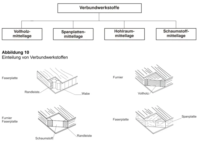 Abbildung  zeigt eine Einteilung von Verbundwerkstoffen.  