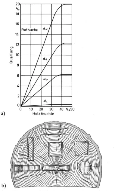 Abb. 5: Quellung von Holz und Auswirkungen auf die Verformung 