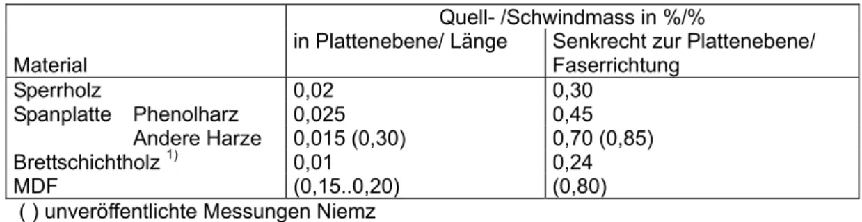 Tabelle 6: Prozentuale Quellung in % / % Feuchteänderung für ausgewählte Holzwerkstoffe  Quell- /Schwindmass in %/% 