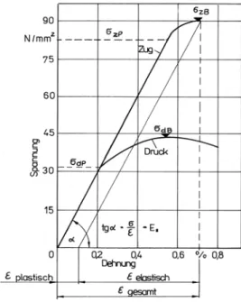 Abb. 6. Spannungs-Dehnungs-Diagramm von Vollholz bei Zug-und Druckbelastung 
