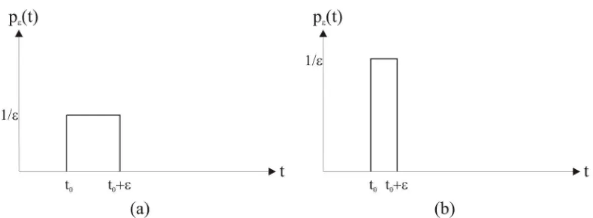 Abbildung 4.1: Rechteckfunktion p ε (t) f¨ ur zwei verschiedene ε.