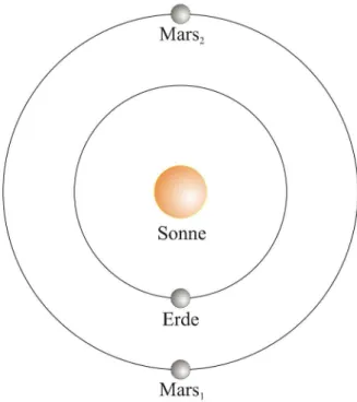 Abbildung 4.5: Konstellationen von Erde und Mars.