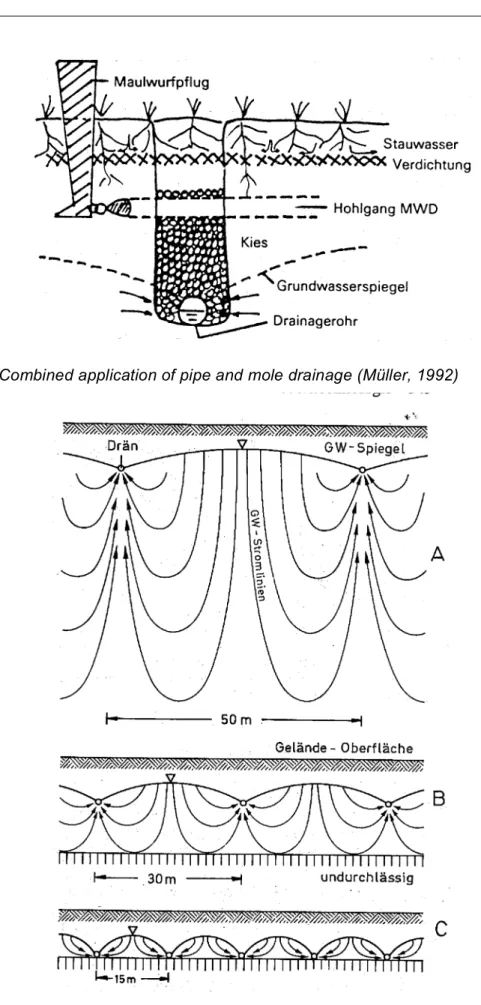 Fig. 9  Flow of water to the drain pipe, depending on the depth of the impermeable layer  (A&gt;B&gt;C) (Kuntze et al