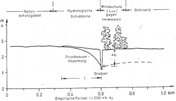 Fig. 11  Establishment  of  hydrological  and  immission  protection  areas  around  renatural- renatural-ized wetlands (Blume 1992, S