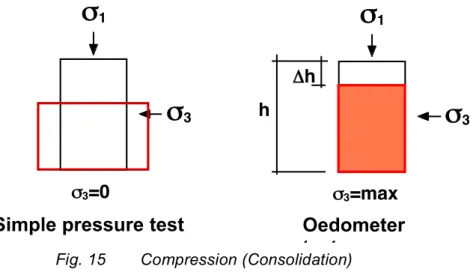 Fig. 15  Compression (Consolidation) 