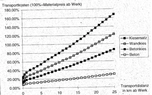 Fig. 4  Impact of transport costs on the material costs of different qualities of gravel de- de-pending on the transportation costs (Binswanger und Siegenthaler 1995, p