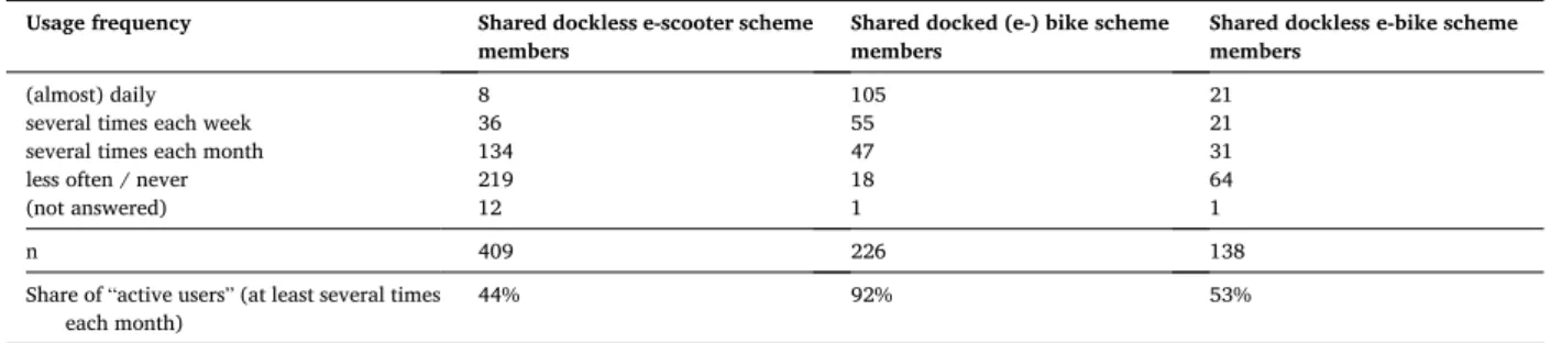 Table 3 shows person-specific and household-specific attributes and corresponding values of the three shared micro-mobility user  groups (shared dockless e-scooters, shared docked (e-) bikes, shared dockless e-bikes)