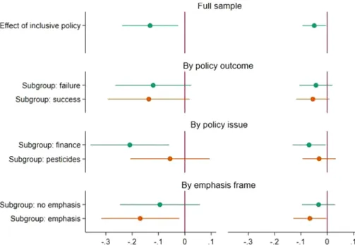 Fig. 5. Effect of bottom-up vs. top-down policy design  on the perceived responsibility of parliament for the  policy  outcome
