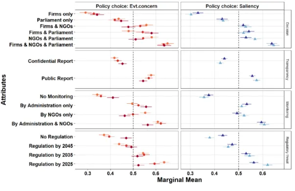 Fig. 3. Marginal means from conjoint choice experiment for dimensions decisionmaking, transparency, monitoring, and regulatory threat with 95% confidence  intervals (respondent level clustered standard errors)