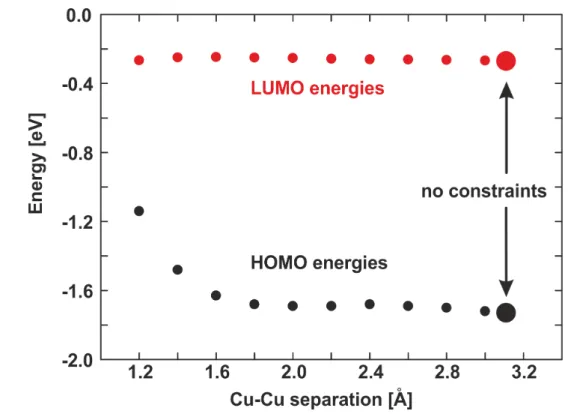 Figure 3.4: HOMO and LUMO energies of compound 1 in dependence of the Cu(1)–