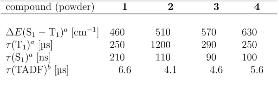 Table 3.3: Overview of the properties of the first excited singlet and triplet states of the investigated substances compound (powder) 1 2 3 4 ∆E(S 1 − T 1 ) a [cm −1 ] 460 510 570 630 τ (T 1 ) a [ µ s] 250 1200 290 250 τ (S 1 ) a [ns] 210 110 90 100 τ (TA