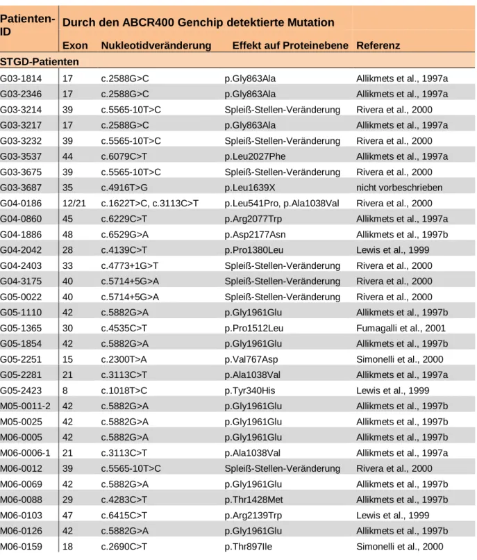 Tabelle 1:  STGD-  und  ZSD-Patienten,  sowie  Patienten,  die  weder  dem  einen  noch  dem  anderen  Krankheitsbild  eindeutig  zugeordnet  werden  konnten,  mit  initial  bekannter  monoallelischer Mutation bei Diagnosestellung