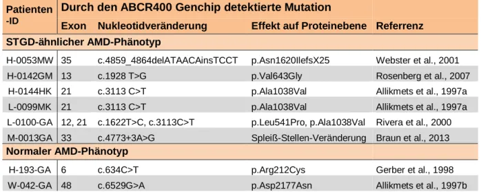 Tabelle 2:  AMD-Patienten mit bekannter ABCA4-Mutation und AMD-Phänotyp. 