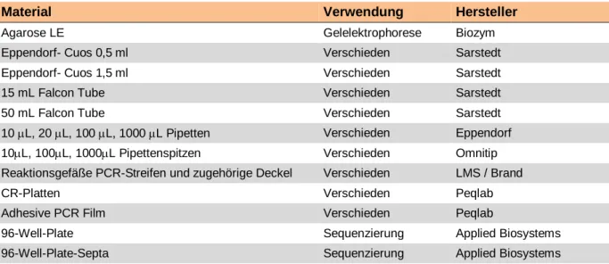 Tabelle 7:   Verwendetes Verbrauchsmaterial. 