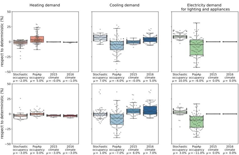 Figure 4. Variation in the yearly and peak demands for heating, cooling, and electricity for lighting and appliances due to occupancy modeling and local climate