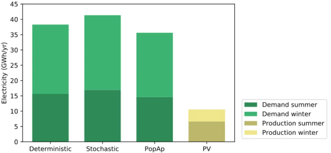 Figure 7. Electricity demand for each scenario and photovoltaic (PV) production potential by season.