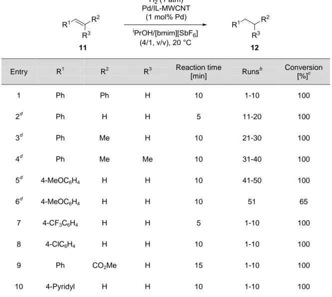 Table  1  Hydrogenation  of  olefins  11  using  Pd/IL-MWCNT  in  [bmim][SbF 6 ]  and  recycling  of  Pd/IL- Pd/IL-MWCNT / [bmim][SbF 6 ]