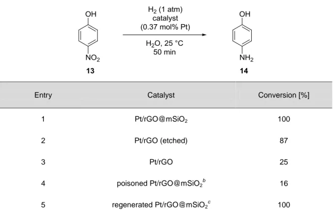 Table 2 Conversion of 4-nitrophenol 13 over catalysts containing Pt nanoparticles. a 