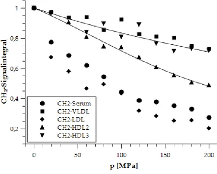 Tabelle  36  am  Ende  dieses  Abschnitts  fasst  alle  Ergebnisse  der  thermodynamischen  Auswertung  der  CH 2 -,  CH 3 -,  Cholin-Kopfgruppen-  und  Cholesterol-Signalintegrale  aller Lipoprotein- und Serum-Proben mit der Gleichung (2.16) zusammen