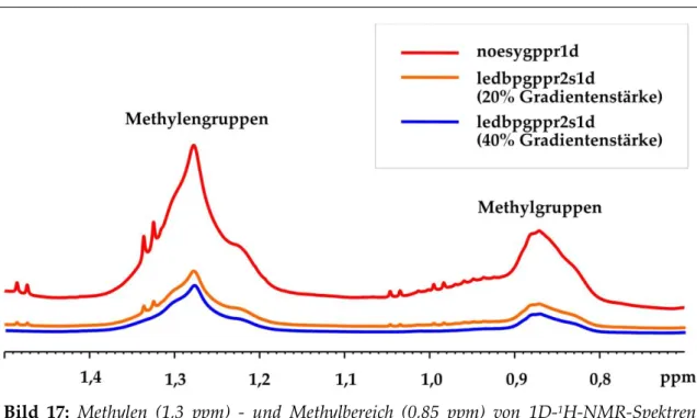 Tabelle  8  zeigt  die  Parameter  der  durchgeführten  1D- 1 H-NMR-Pulssequenzen  noe- noe-sygppr1d und ledbpgppr2s1d