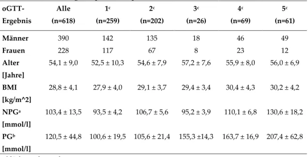 Tabelle  18  zeigt  eine  Zusammenfassung  aller  wichtigen  patientenspezifischen  Daten  der  Studienteilnehmer,  wie  das  durchschnittliche  Alter  und  den  BMI,  aber  auch  den  Nüchternplasmaglucose (kurz: NPG) - und Plasmaglucose (PG)-Wert nach de