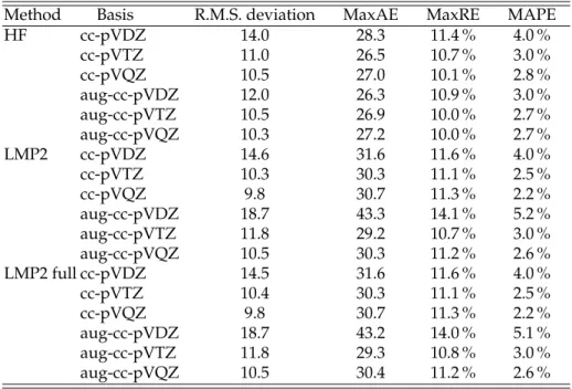 Table 4.3: Deviation of isotropic magnetizabilities calculated at the levels of HF, LMP2, and LMP2 with full domains and full lists (LMP2 full) from CCSD(T) / aug-cc-pCV[TQ]Z benchmark values [45]