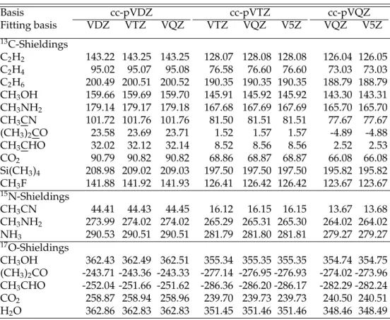 Table 3.3: Influence of the fitting basis set on chemical shieldings (in ppm) at the level of GIAO-DF-LMP2