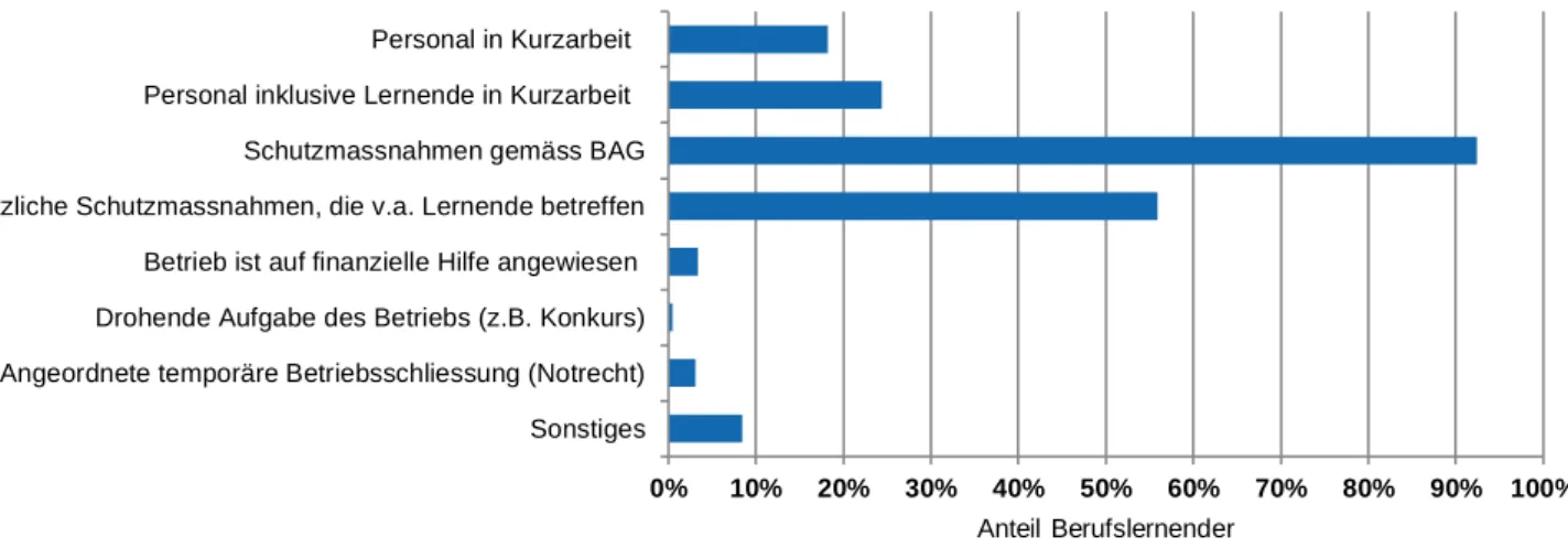 Abbildung 1 zeigt den Anteil der Berufslernenden, die gemäss der ersten LehrstellenPuls-Befragung von den Massnahmen betroffen sind  (siehe auch Faktenblatt zum Forschungsdesign auf www.lehrstellenpuls.ch)