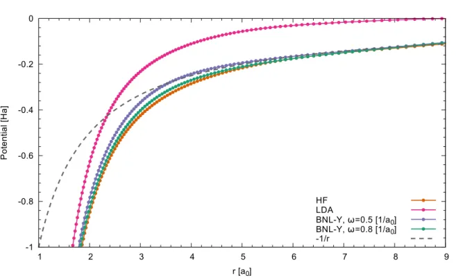 Figure 2.1: The LDA potential and averaged HF and BNL-Y (section 3.1) potentials for a single argon atom as a function of distance from nuclei