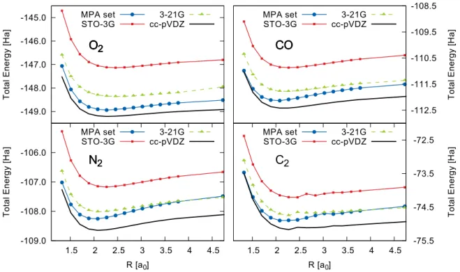 Figure 3.2: The total energy of N 2 , C 2 , O 2 and CO molecules as a function of interatomic distance R from all-electron LDA-DFT with different basis sets