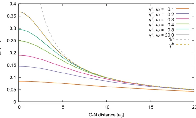 Figure 3.5: The long-range γ -integral for the carbon-nitrogen interaction as a function of inter- inter-atomic distance for different values of the range-separation parameter ω (all values are in a − 0 1 ).