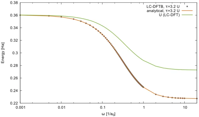 Figure 3.6: The atomic Hubbard parameter U = ∂ 2 ∂ E n atom 2 as a function of the range-separation parameter ω for a carbon atom obtained from LC-DFT (green line)