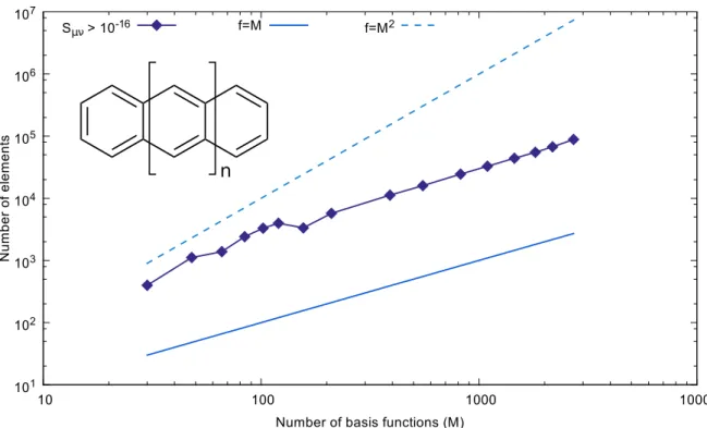 Figure 3.8: Number of non-vanishing overlap matrix elements as a function of basis size M for oligoacene geometries (inset) with number of monomer units n = 1, ..., 150 (diamonds)
