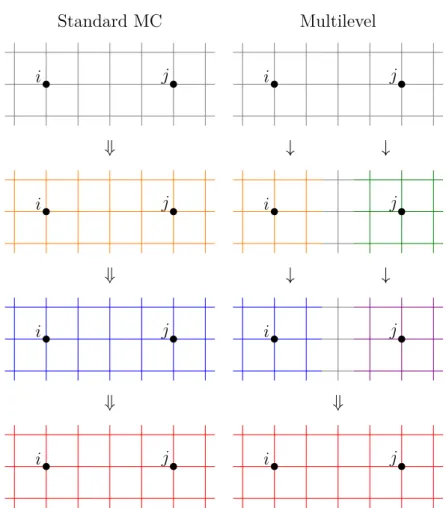 Figure 2.1: The multilevel algorithm compared to the standard Monte Carlo pro- pro-cedure