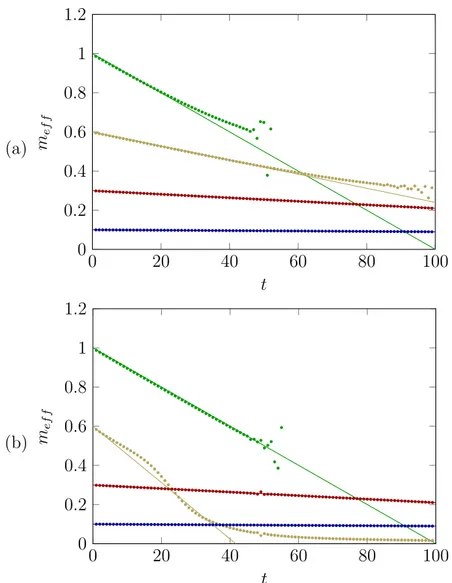 Figure 3.6: Examples of the effective masses for the GEP with Gaussian broadened states (a) with widths of a tenth of the mass of the state and (b) like (a) but with the width of the third state doubled.