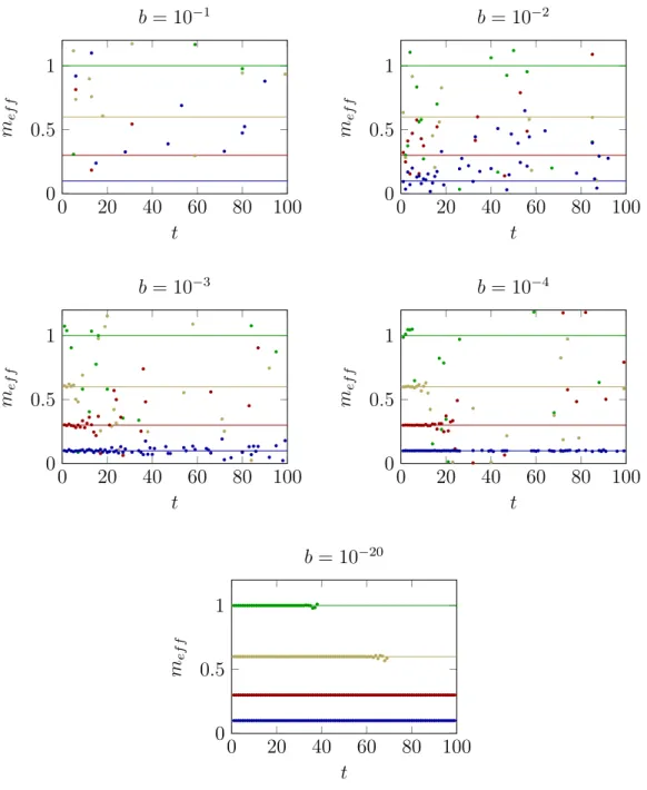 Figure 3.7: Examples of the effective masses for the GEP with Gaussian noise on discrete states for different noise levels b