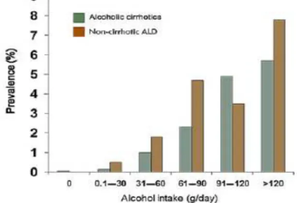 Figure 2.2 Relationship between the amount of alcohol consumed and the likelihood of developing  non-cirrhotic or cirrhotic alcoholic liver disease (ALD) (Bellentani et al., 1997)