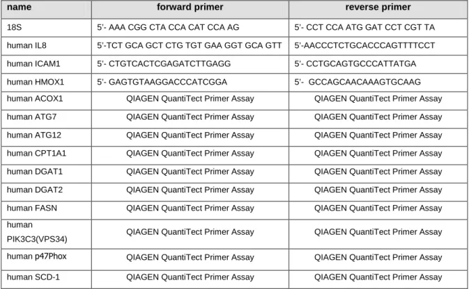 Table  3.1 Used primers for qRT-PCR, species: mouse or human 