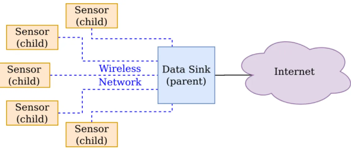 Figure 3.1: WSN, sensors (i.e. nodes/children) connecting via some wireless connection to central sink (i.e