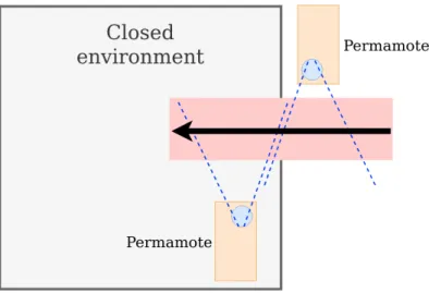 Figure 4.2: Setup, using two Permamotes