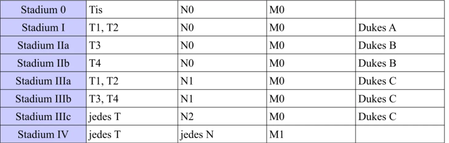 Tabelle 1: UICC-Klassifikation des kolorektalen Karzinoms (2003) und Dukes- Dukes-Klassifikation (1932) (Sterk 2003)
