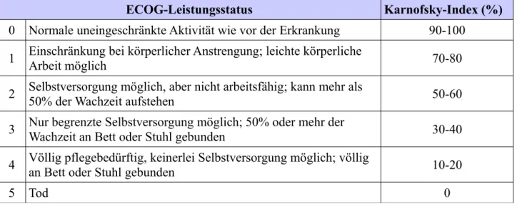 Tabelle 8: ECOG-Leistungsstatus und Karnofsky-Index (Karnofsky und Burchenal 1949; 