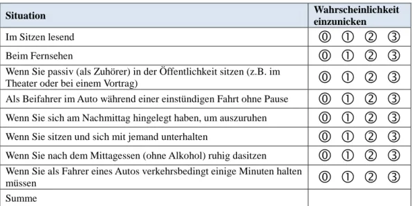 Tab. 5 Deutsche Version der Epworth Schläfrigkeitsskala (Deutsche Gesellschaft für Schlafforschung und  Schlafmedizin (DGSM), 2007) 