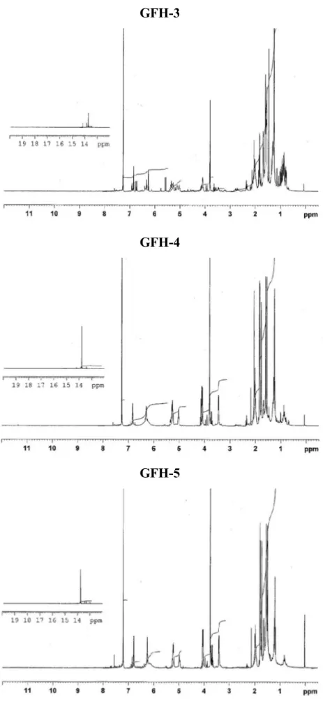 Figure 28.  1 H NMR spectra of fractions GFH-3 – 5 