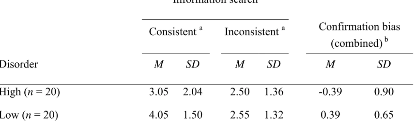Table 2.1. Means and standard deviations for information search and combined z- z-transformed confirmation bias (search and evaluation) as a function of experimental  condition in Study 1