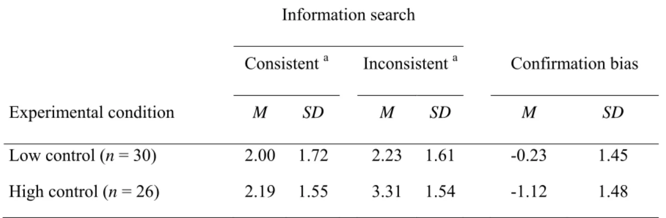 Table 3.1. Means and standard deviations for information search and confirmation bias as a  function of experimental condition in Study 3