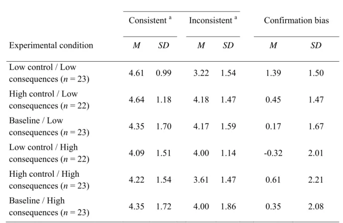 Table 3.7. Means and standard deviations for information search and confirmation bias as a  function of experimental condition in Study 6